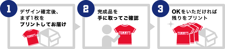 1.デザイン確定後、まず1枚をプリントしてお届け　2.完成品を確認、送料0円!!（完成品のお届けは最短7日?! 3.残り枚数を安心プリント）