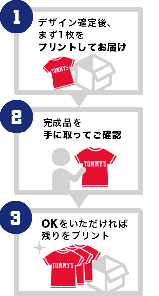 1.デザイン確定後、まず1枚をプリントしてお届け　2.完成品を確認、送料0円!!（完成品のお届けは最短7日?! 3.残り枚数を安心プリント）
