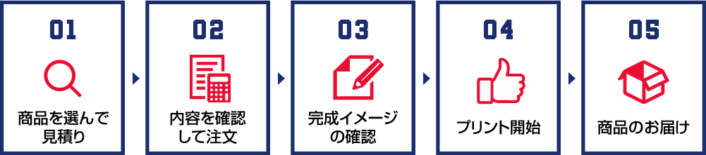 商品を選んで見積り　内容を確認して注文　完成イメージの確認　プリント開始　商品のお届け